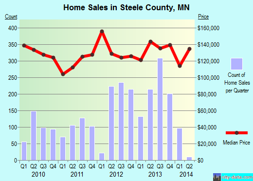 Steele County,MN real estate house value trend