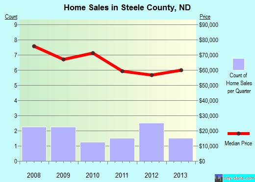 Stoddard County,MO real estate house value trend
