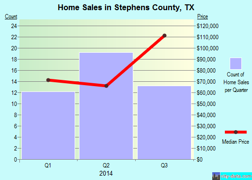 Stone County,MO real estate house value trend
