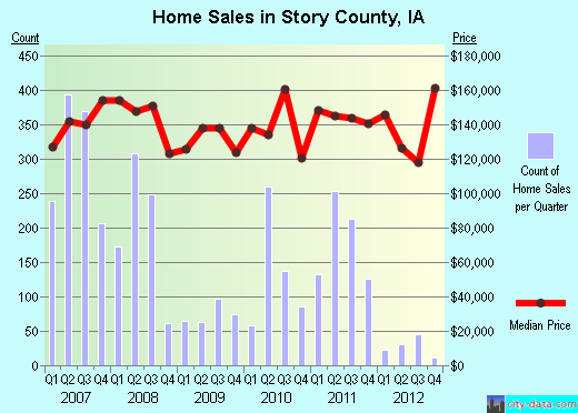 Story County,IA real estate house value trend