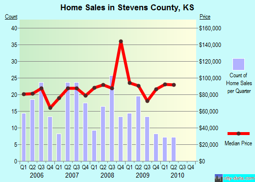 Stevens County,KS real estate house value trend