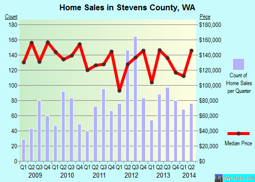 Stevens County,WA real estate house value trend