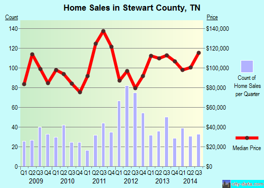 Stewart County,TN real estate house value trend