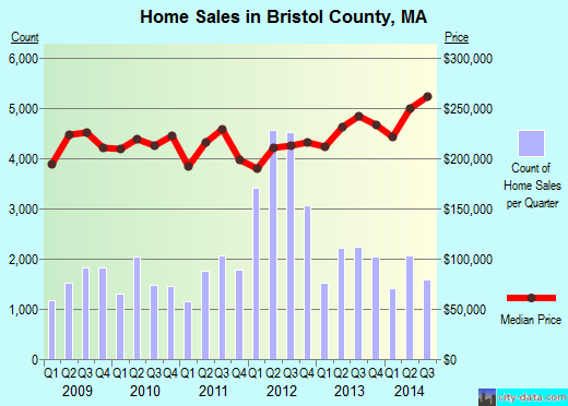Bristol County,MA real estate house value trend