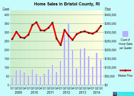 Bronx County,NY real estate house value trend