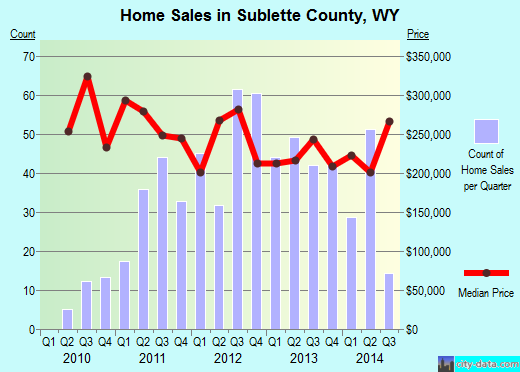 Sumner County,KS real estate house value trend