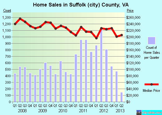 Sumner County,TN real estate house value trend