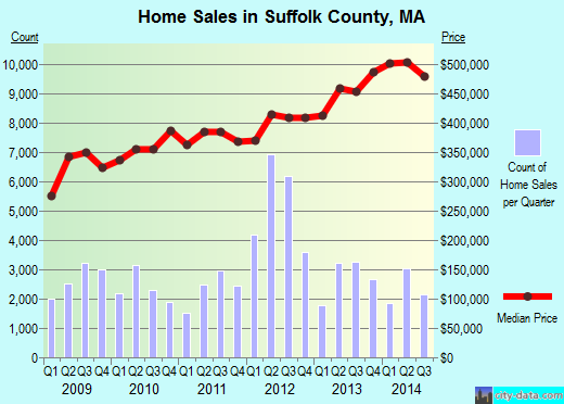 Suffolk County,MA real estate house value trend