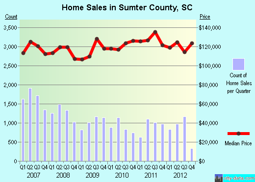 Sumter County,SC real estate house value trend