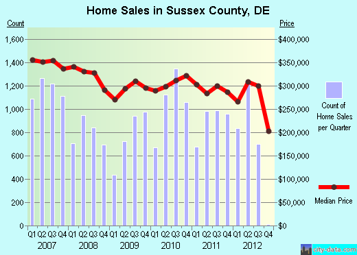 Sussex County,DE real estate house value trend