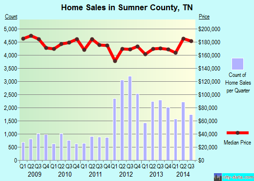 Sumner County,TN real estate house value trend
