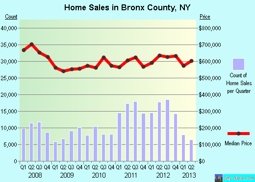Bronx County,NY real estate house value trend