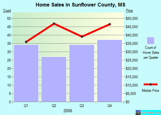 Sunflower County,MS real estate house value trend