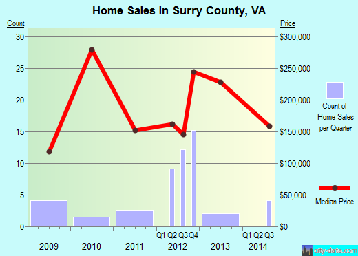 Talbot County,MD real estate house value trend