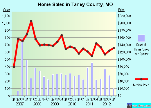 Taney County,MO real estate house value trend