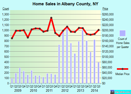 Albany County,NY real estate house value trend