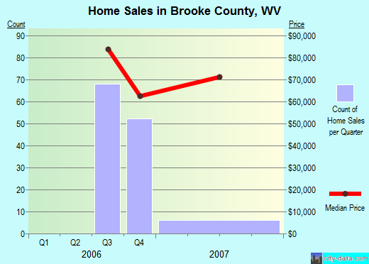 Brooks County,GA real estate house value trend