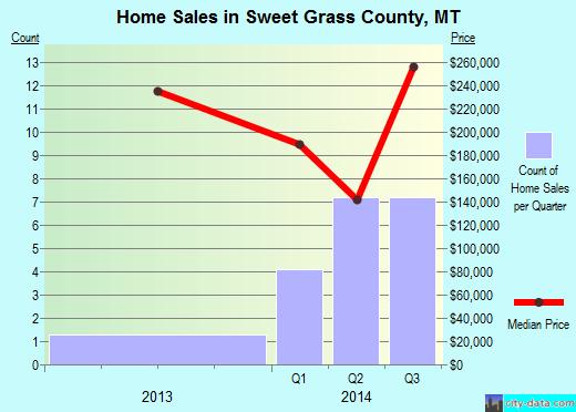 Tarrant County,TX real estate house value trend