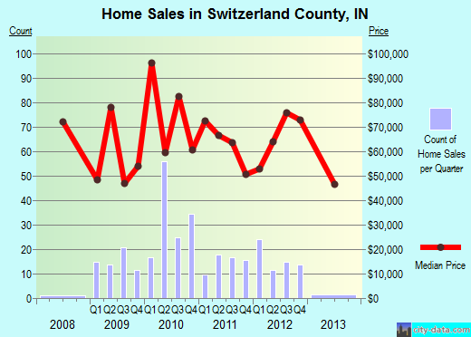 Taylor County,GA real estate house value trend