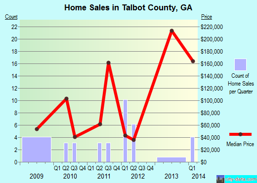 Taylor County,IA real estate house value trend