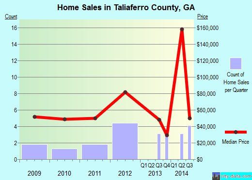 Taylor County,TX real estate house value trend