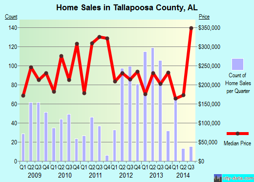 Tallapoosa County,AL real estate house value trend
