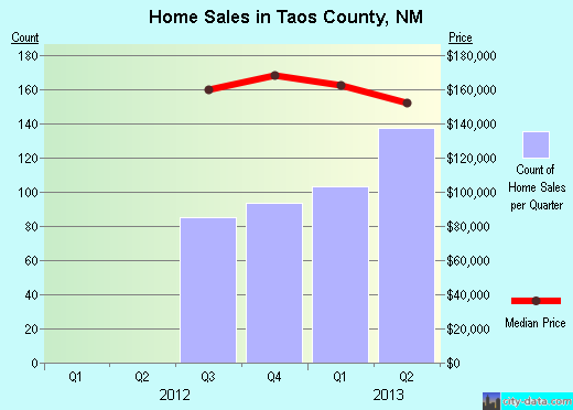 Teller County,CO real estate house value trend