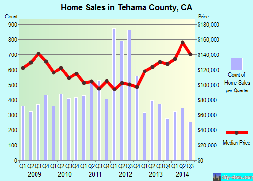 Tehama County,CA real estate house value trend