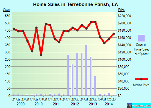 Thurston County,WA real estate house value trend
