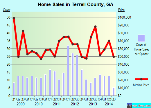 Tift County,GA real estate house value trend