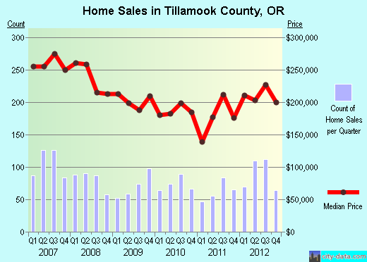 Tillamook County,OR real estate house value trend