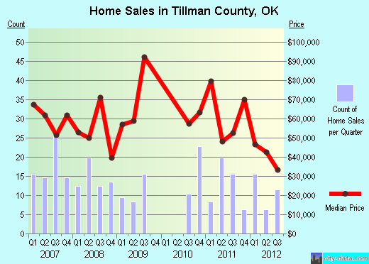 Tillman County,OK real estate house value trend