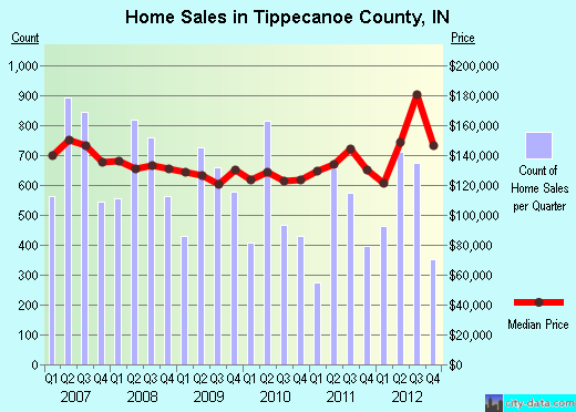 Tippecanoe County,IN real estate house value trend