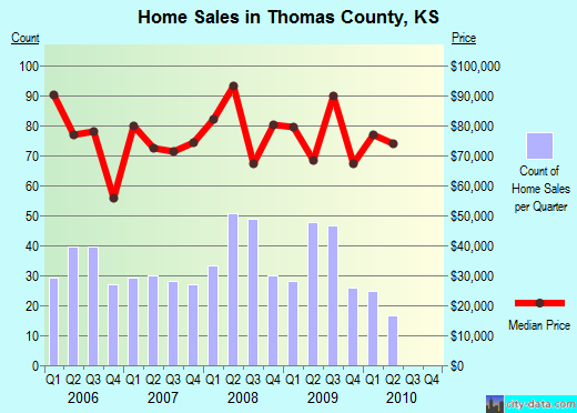 Titus County,TX real estate house value trend