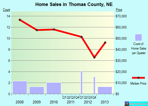 Thomas County,NE real estate house value trend