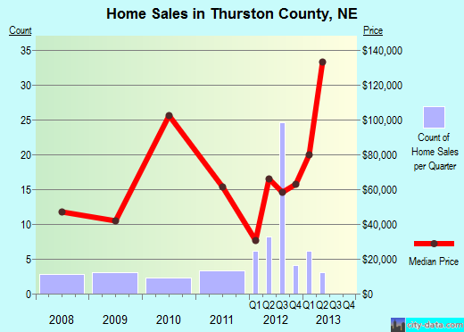 Thurston County,NE real estate house value trend