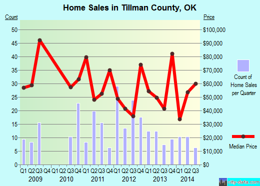 Tillman County,OK real estate house value trend