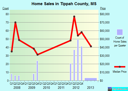 Torrance County,NM real estate house value trend