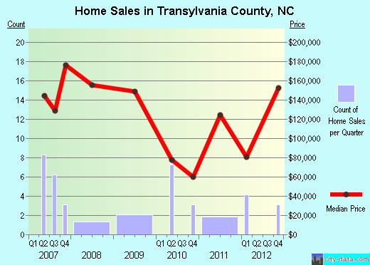 Transylvania County,NC real estate house value trend