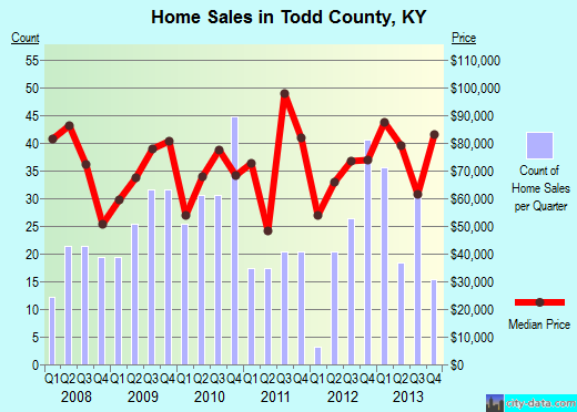Travis County,TX real estate house value trend