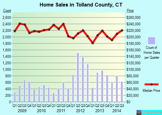 Trempealeau County,WI real estate house value trend