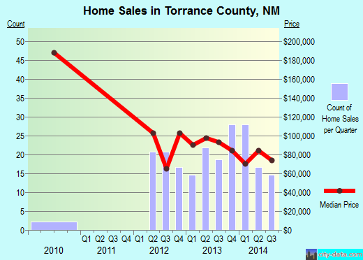 Torrance County,NM real estate house value trend