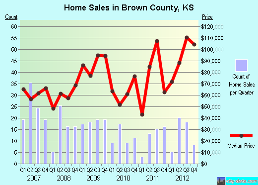Brown County,KS real estate house value trend