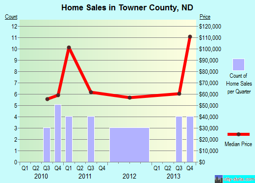 Towner County,ND real estate house value trend