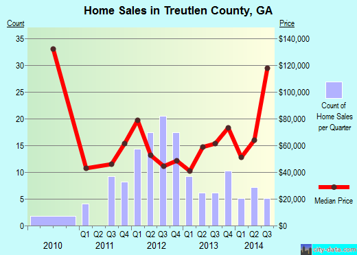 Treutlen County,GA real estate house value trend