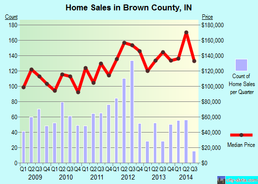 Brown County,MN real estate house value trend