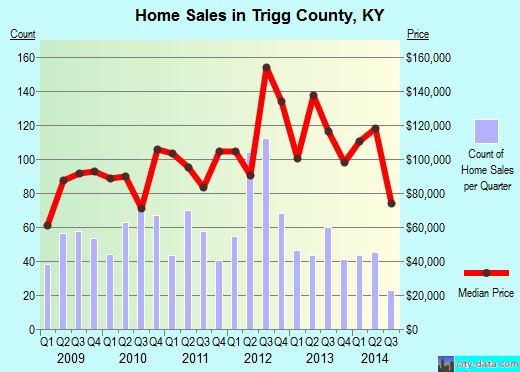 Tuscaloosa County,AL real estate house value trend