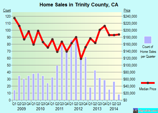 Tuscola County,MI real estate house value trend