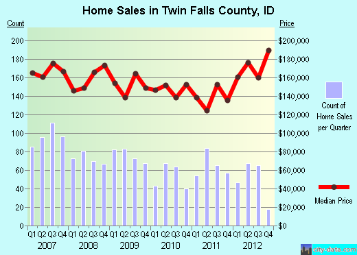 Twin Falls County,ID real estate house value trend