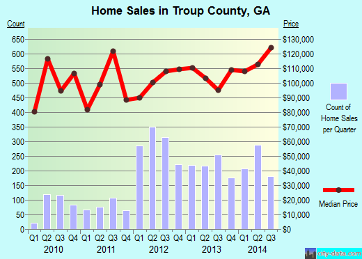 Troup County,GA real estate house value trend